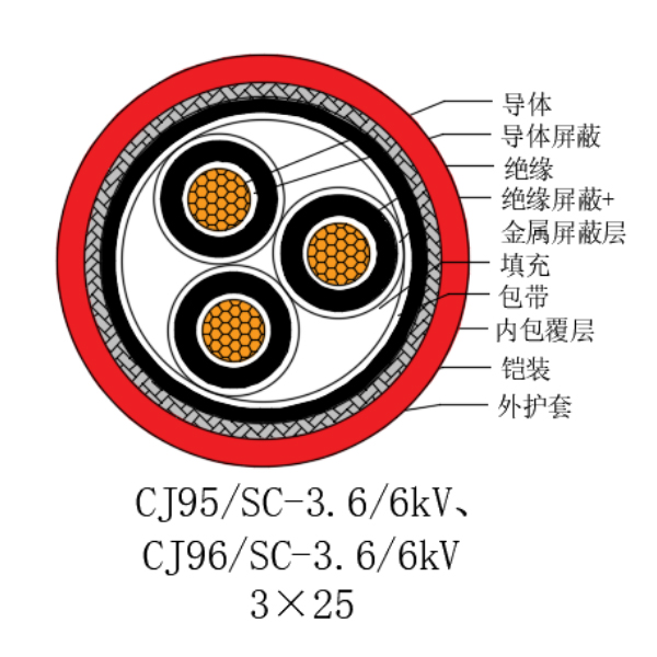 ͭо��������ϩ��Ե������±���õ�������-CJ95/SC-3.6/6kV��CJ96/SC-3.6/6kV