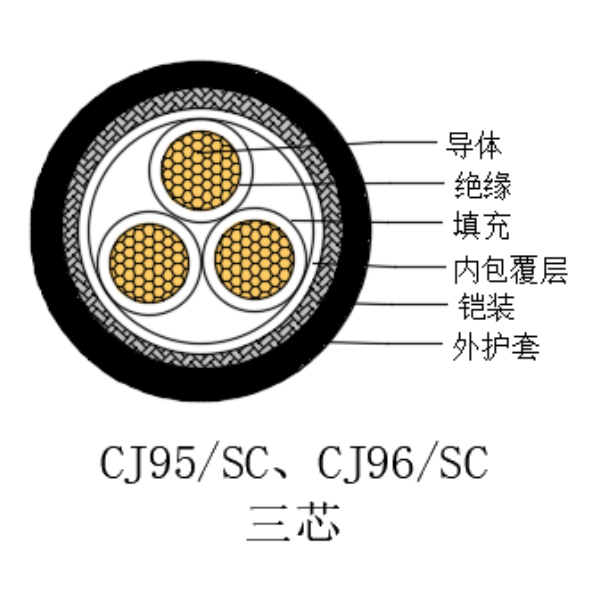 ͭо��������ϩ��Ե������±���õ�������-CJ95/SC-0.6/1kV��CJ96/SC-0.6/1kV